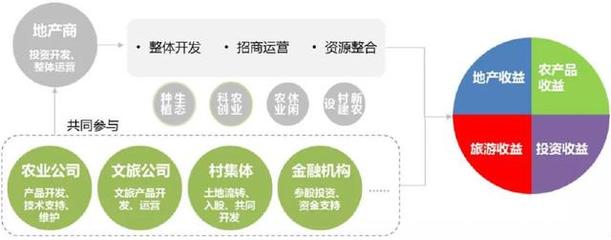 農文旅協同共舞 農業+地產合作模式與旅游業務典型案例剖析