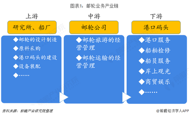 預見2019 中國郵輪產業全景圖譜