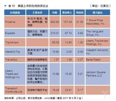 全球化經營背景下，美國29家本土上市旅企市值合約3.4萬億元——旅游業務的新格局與啟示